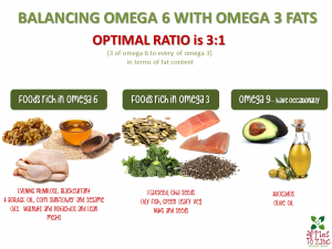 Omega fats and ratios