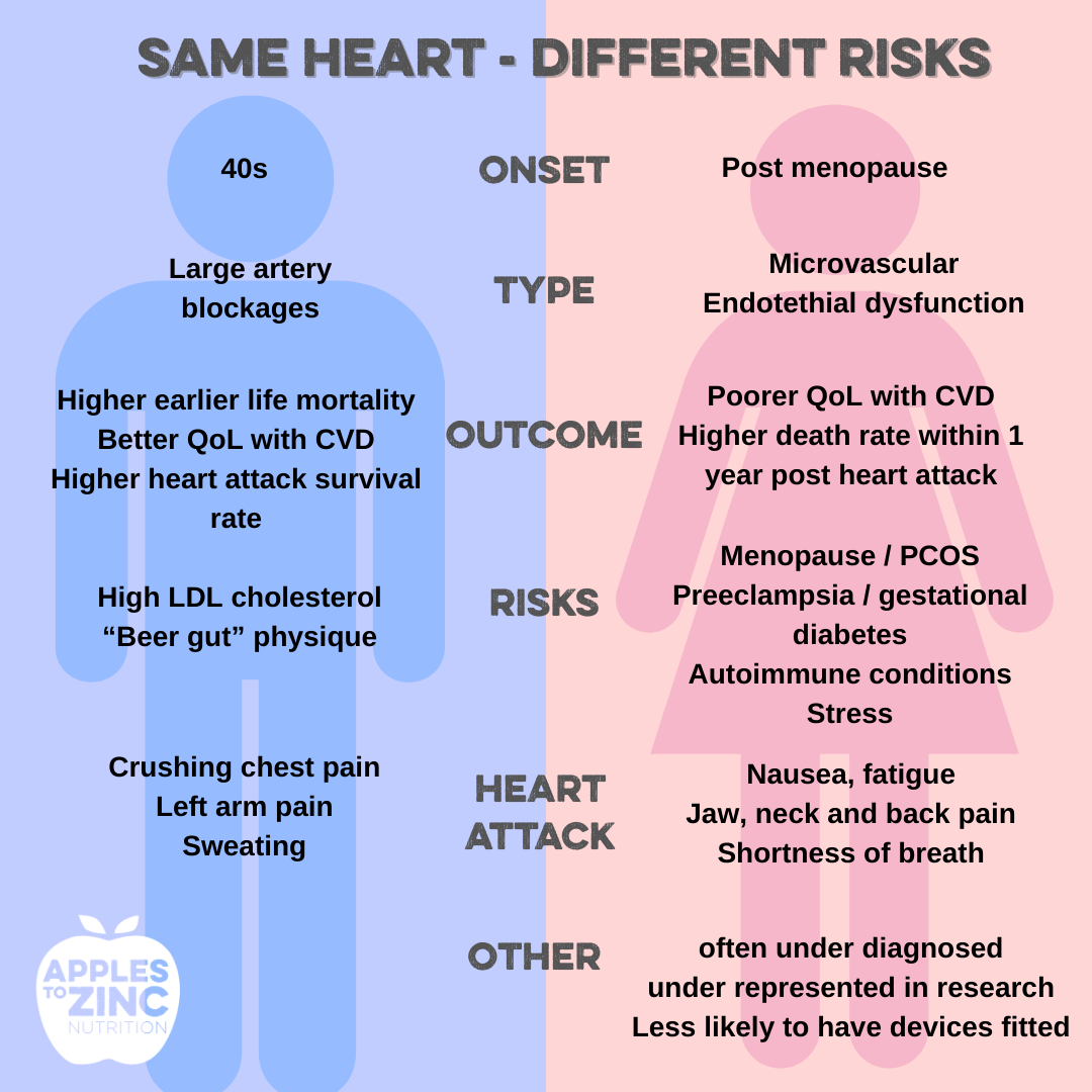 womens heart health versus mens heart health
